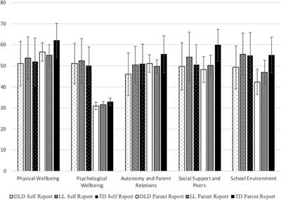 Consistency of Parental and Self-Reported Adolescent Wellbeing: Evidence From Developmental Language Disorder